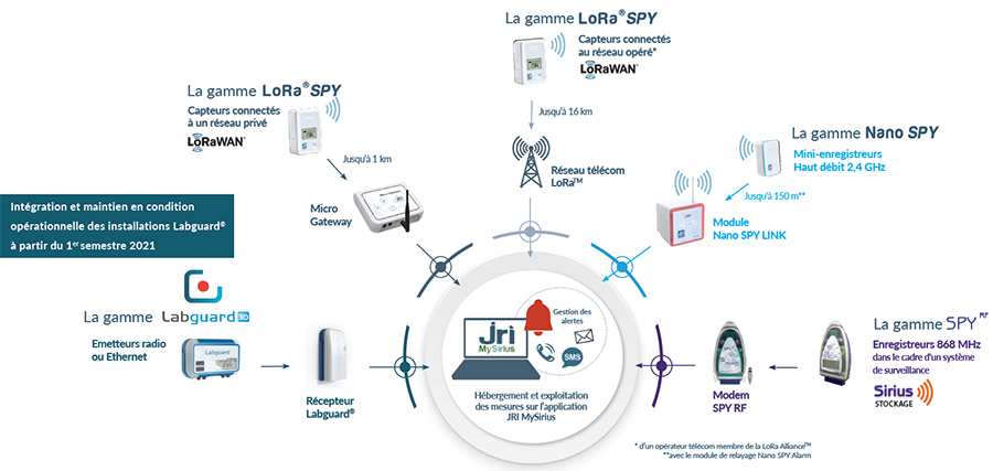 Capteurs de température connectés longue portée lora spy : JRI-corp